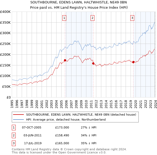 SOUTHBOURNE, EDENS LAWN, HALTWHISTLE, NE49 0BN: Price paid vs HM Land Registry's House Price Index