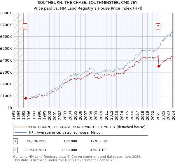 SOUTHBURN, THE CHASE, SOUTHMINSTER, CM0 7EY: Price paid vs HM Land Registry's House Price Index
