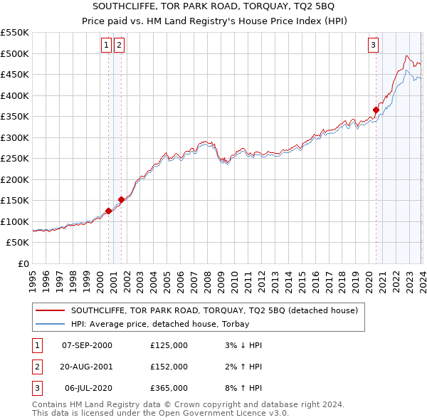 SOUTHCLIFFE, TOR PARK ROAD, TORQUAY, TQ2 5BQ: Price paid vs HM Land Registry's House Price Index