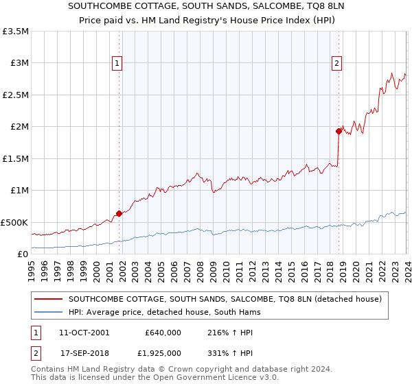 SOUTHCOMBE COTTAGE, SOUTH SANDS, SALCOMBE, TQ8 8LN: Price paid vs HM Land Registry's House Price Index