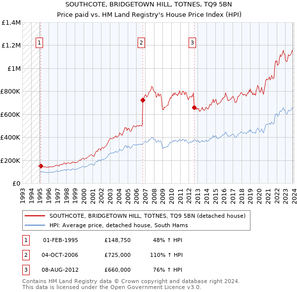 SOUTHCOTE, BRIDGETOWN HILL, TOTNES, TQ9 5BN: Price paid vs HM Land Registry's House Price Index