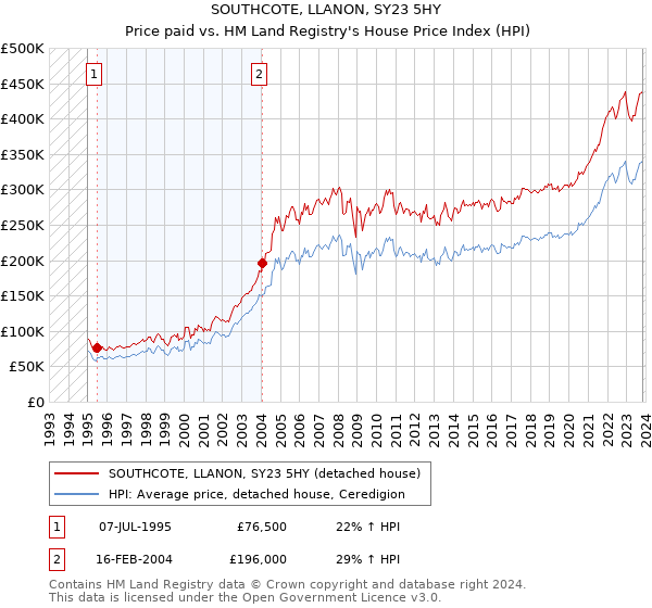 SOUTHCOTE, LLANON, SY23 5HY: Price paid vs HM Land Registry's House Price Index