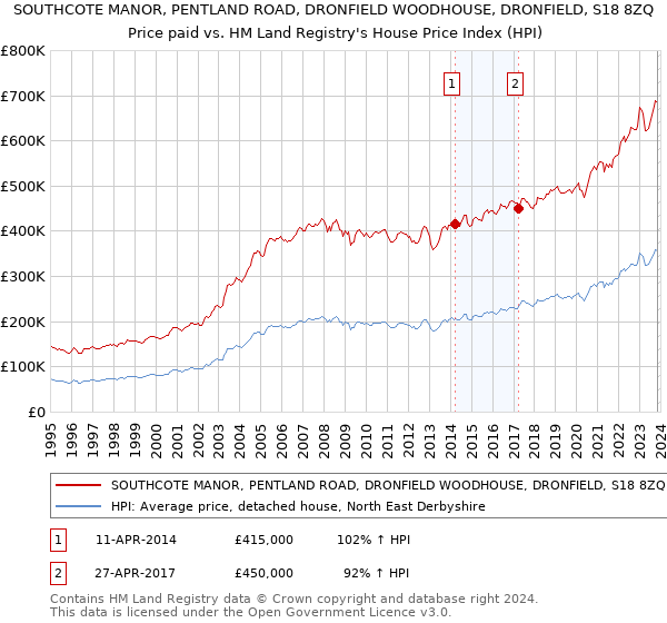 SOUTHCOTE MANOR, PENTLAND ROAD, DRONFIELD WOODHOUSE, DRONFIELD, S18 8ZQ: Price paid vs HM Land Registry's House Price Index