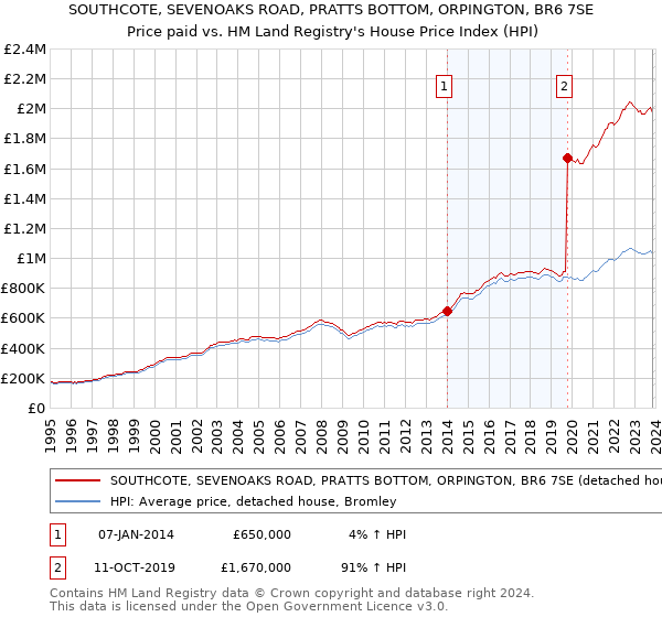 SOUTHCOTE, SEVENOAKS ROAD, PRATTS BOTTOM, ORPINGTON, BR6 7SE: Price paid vs HM Land Registry's House Price Index
