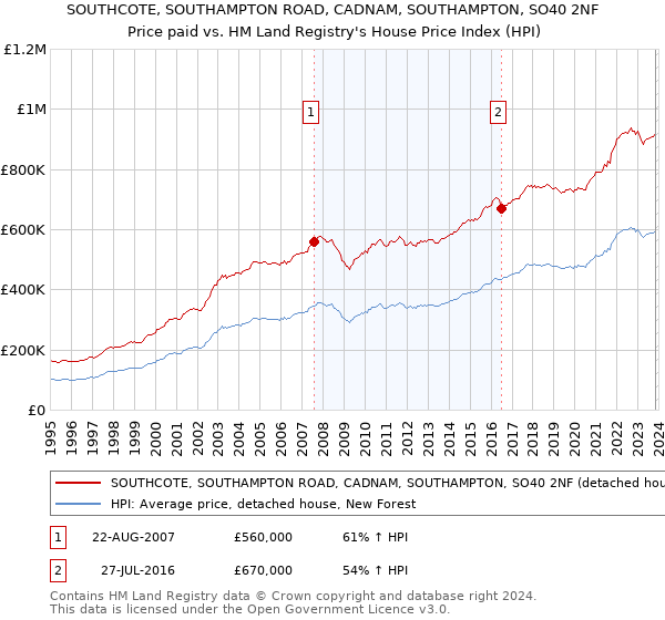 SOUTHCOTE, SOUTHAMPTON ROAD, CADNAM, SOUTHAMPTON, SO40 2NF: Price paid vs HM Land Registry's House Price Index