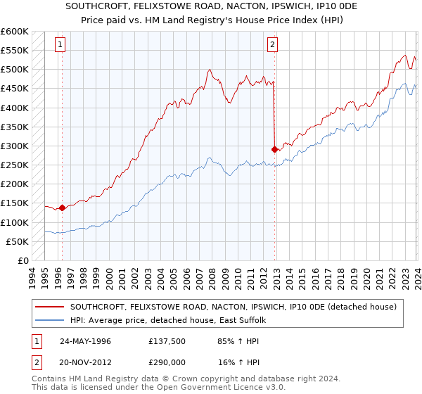SOUTHCROFT, FELIXSTOWE ROAD, NACTON, IPSWICH, IP10 0DE: Price paid vs HM Land Registry's House Price Index