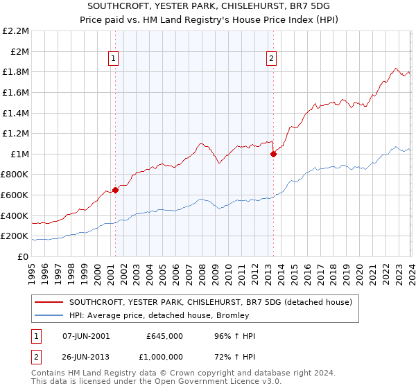 SOUTHCROFT, YESTER PARK, CHISLEHURST, BR7 5DG: Price paid vs HM Land Registry's House Price Index