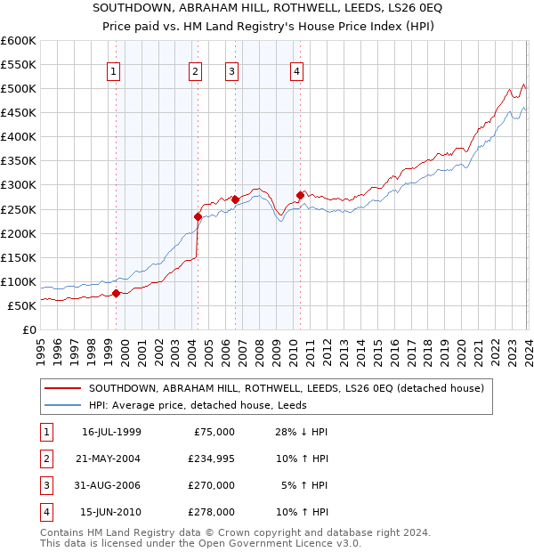 SOUTHDOWN, ABRAHAM HILL, ROTHWELL, LEEDS, LS26 0EQ: Price paid vs HM Land Registry's House Price Index