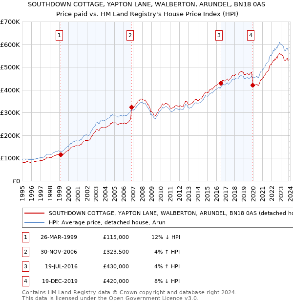 SOUTHDOWN COTTAGE, YAPTON LANE, WALBERTON, ARUNDEL, BN18 0AS: Price paid vs HM Land Registry's House Price Index