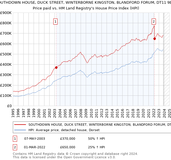 SOUTHDOWN HOUSE, DUCK STREET, WINTERBORNE KINGSTON, BLANDFORD FORUM, DT11 9BW: Price paid vs HM Land Registry's House Price Index