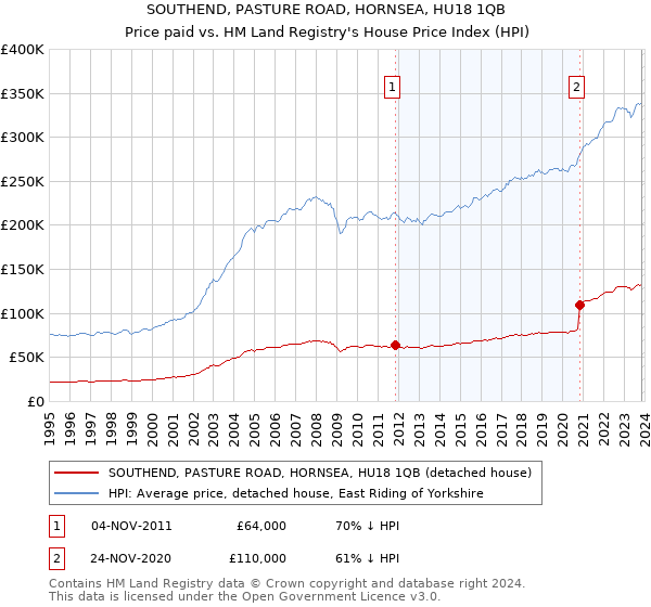 SOUTHEND, PASTURE ROAD, HORNSEA, HU18 1QB: Price paid vs HM Land Registry's House Price Index