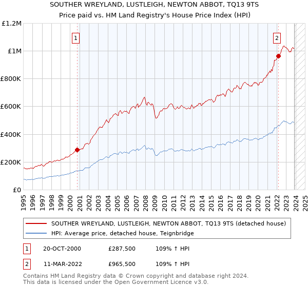 SOUTHER WREYLAND, LUSTLEIGH, NEWTON ABBOT, TQ13 9TS: Price paid vs HM Land Registry's House Price Index