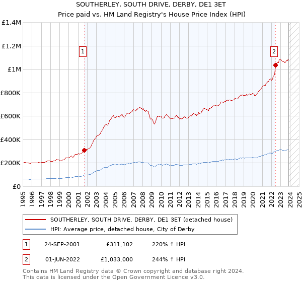 SOUTHERLEY, SOUTH DRIVE, DERBY, DE1 3ET: Price paid vs HM Land Registry's House Price Index