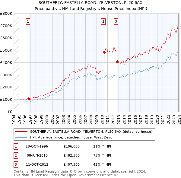 SOUTHERLY, EASTELLA ROAD, YELVERTON, PL20 6AX: Price paid vs HM Land Registry's House Price Index
