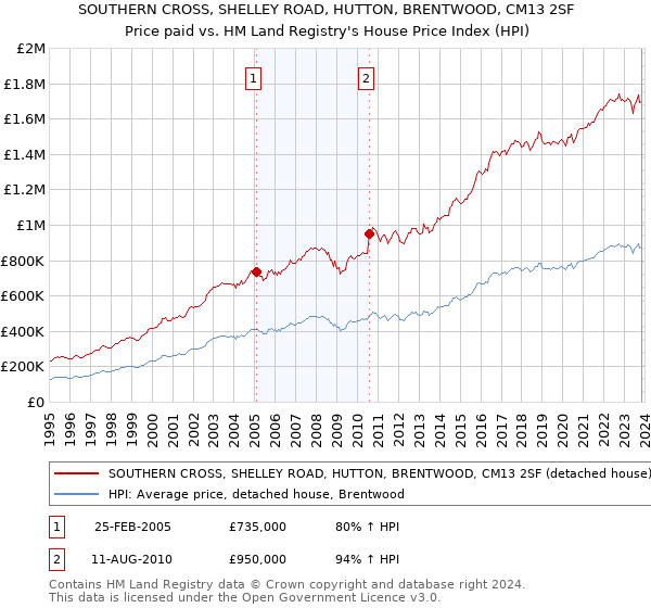 SOUTHERN CROSS, SHELLEY ROAD, HUTTON, BRENTWOOD, CM13 2SF: Price paid vs HM Land Registry's House Price Index