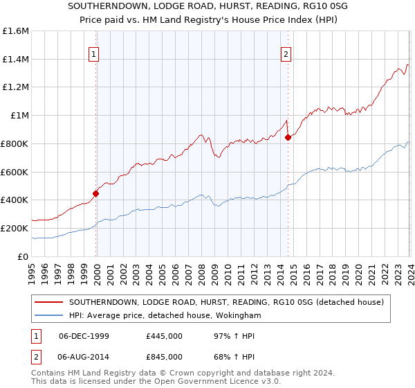 SOUTHERNDOWN, LODGE ROAD, HURST, READING, RG10 0SG: Price paid vs HM Land Registry's House Price Index