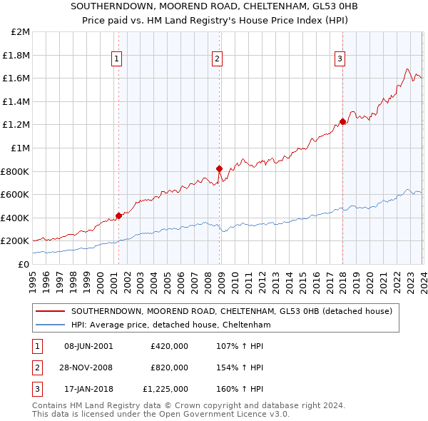 SOUTHERNDOWN, MOOREND ROAD, CHELTENHAM, GL53 0HB: Price paid vs HM Land Registry's House Price Index