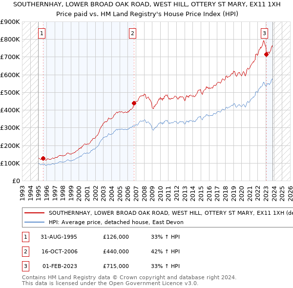 SOUTHERNHAY, LOWER BROAD OAK ROAD, WEST HILL, OTTERY ST MARY, EX11 1XH: Price paid vs HM Land Registry's House Price Index