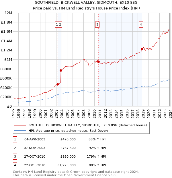 SOUTHFIELD, BICKWELL VALLEY, SIDMOUTH, EX10 8SG: Price paid vs HM Land Registry's House Price Index