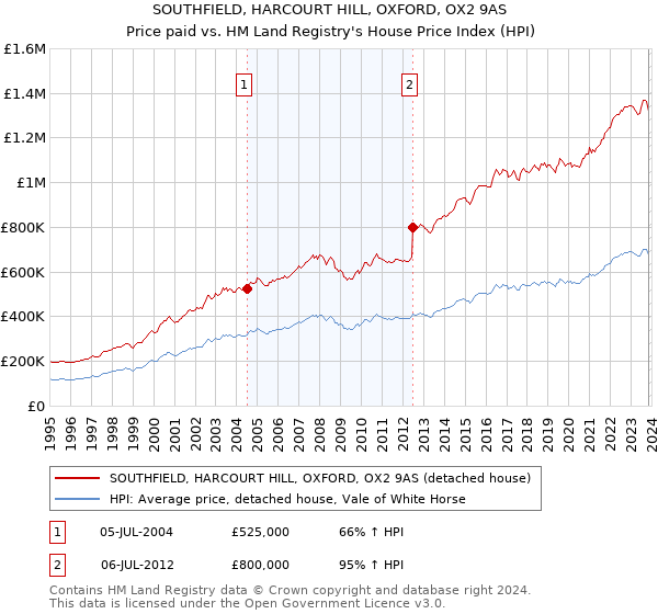SOUTHFIELD, HARCOURT HILL, OXFORD, OX2 9AS: Price paid vs HM Land Registry's House Price Index