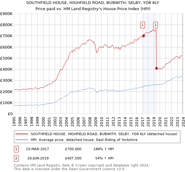 SOUTHFIELD HOUSE, HIGHFIELD ROAD, BUBWITH, SELBY, YO8 6LY: Price paid vs HM Land Registry's House Price Index