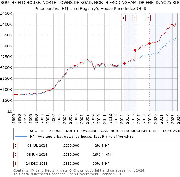 SOUTHFIELD HOUSE, NORTH TOWNSIDE ROAD, NORTH FRODINGHAM, DRIFFIELD, YO25 8LB: Price paid vs HM Land Registry's House Price Index