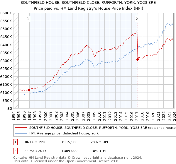 SOUTHFIELD HOUSE, SOUTHFIELD CLOSE, RUFFORTH, YORK, YO23 3RE: Price paid vs HM Land Registry's House Price Index