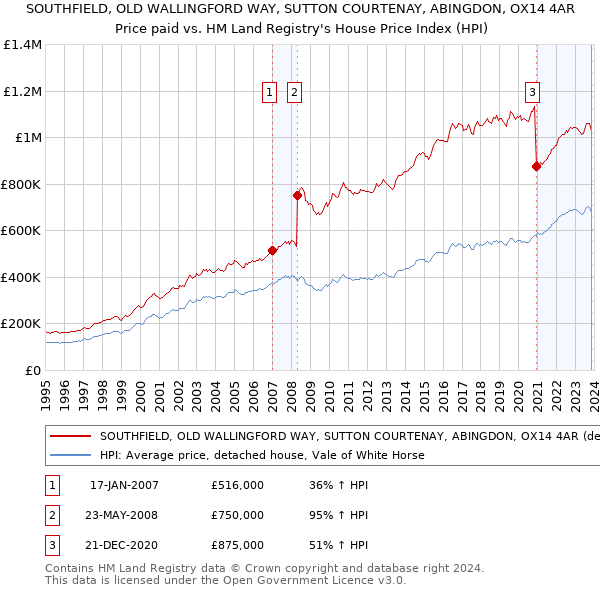 SOUTHFIELD, OLD WALLINGFORD WAY, SUTTON COURTENAY, ABINGDON, OX14 4AR: Price paid vs HM Land Registry's House Price Index