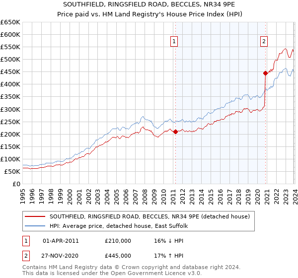 SOUTHFIELD, RINGSFIELD ROAD, BECCLES, NR34 9PE: Price paid vs HM Land Registry's House Price Index