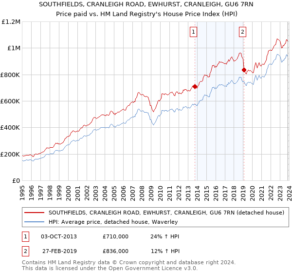 SOUTHFIELDS, CRANLEIGH ROAD, EWHURST, CRANLEIGH, GU6 7RN: Price paid vs HM Land Registry's House Price Index
