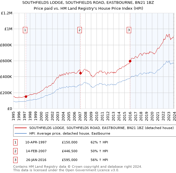 SOUTHFIELDS LODGE, SOUTHFIELDS ROAD, EASTBOURNE, BN21 1BZ: Price paid vs HM Land Registry's House Price Index
