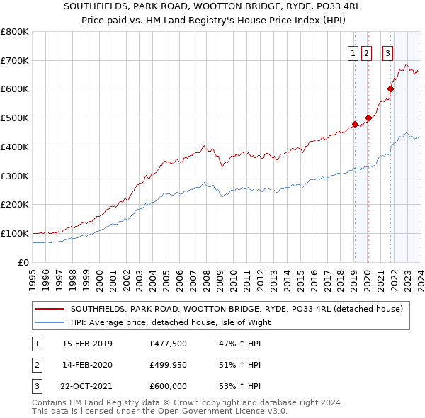 SOUTHFIELDS, PARK ROAD, WOOTTON BRIDGE, RYDE, PO33 4RL: Price paid vs HM Land Registry's House Price Index