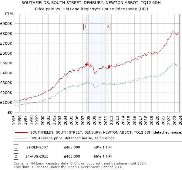 SOUTHFIELDS, SOUTH STREET, DENBURY, NEWTON ABBOT, TQ12 6DH: Price paid vs HM Land Registry's House Price Index