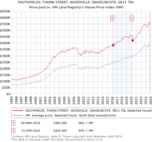 SOUTHFIELDS, THORN STREET, WOODVILLE, SWADLINCOTE, DE11 7DL: Price paid vs HM Land Registry's House Price Index