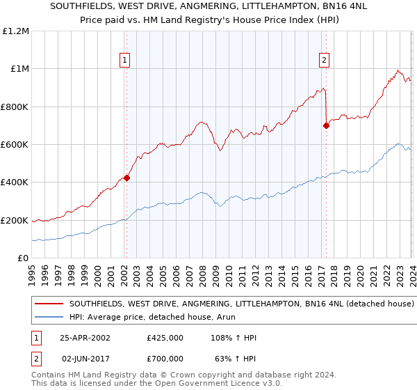 SOUTHFIELDS, WEST DRIVE, ANGMERING, LITTLEHAMPTON, BN16 4NL: Price paid vs HM Land Registry's House Price Index