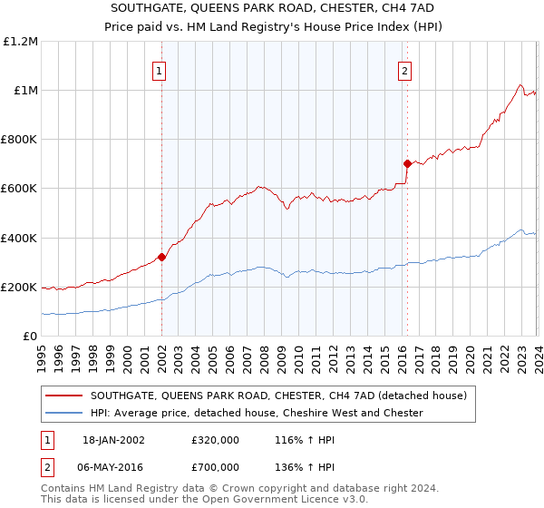 SOUTHGATE, QUEENS PARK ROAD, CHESTER, CH4 7AD: Price paid vs HM Land Registry's House Price Index