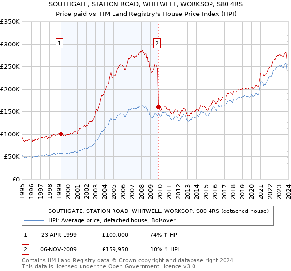 SOUTHGATE, STATION ROAD, WHITWELL, WORKSOP, S80 4RS: Price paid vs HM Land Registry's House Price Index
