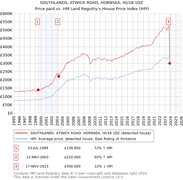 SOUTHLANDS, ATWICK ROAD, HORNSEA, HU18 1DZ: Price paid vs HM Land Registry's House Price Index
