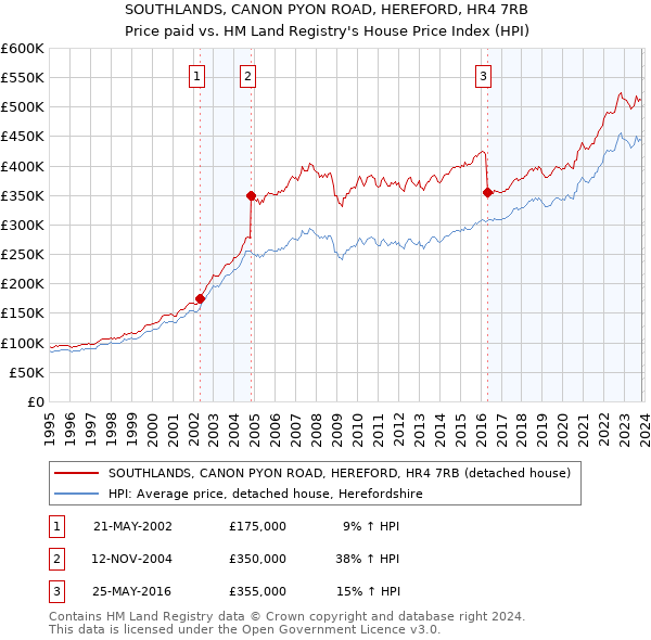 SOUTHLANDS, CANON PYON ROAD, HEREFORD, HR4 7RB: Price paid vs HM Land Registry's House Price Index