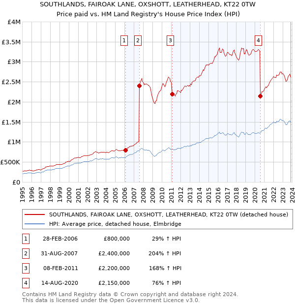 SOUTHLANDS, FAIROAK LANE, OXSHOTT, LEATHERHEAD, KT22 0TW: Price paid vs HM Land Registry's House Price Index
