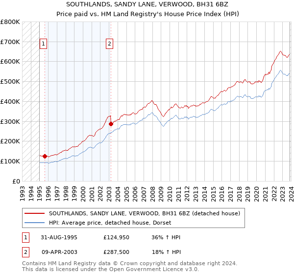 SOUTHLANDS, SANDY LANE, VERWOOD, BH31 6BZ: Price paid vs HM Land Registry's House Price Index