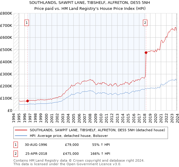 SOUTHLANDS, SAWPIT LANE, TIBSHELF, ALFRETON, DE55 5NH: Price paid vs HM Land Registry's House Price Index