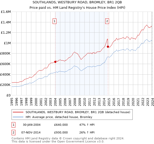 SOUTHLANDS, WESTBURY ROAD, BROMLEY, BR1 2QB: Price paid vs HM Land Registry's House Price Index