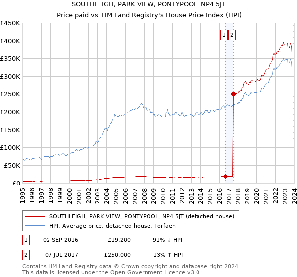 SOUTHLEIGH, PARK VIEW, PONTYPOOL, NP4 5JT: Price paid vs HM Land Registry's House Price Index