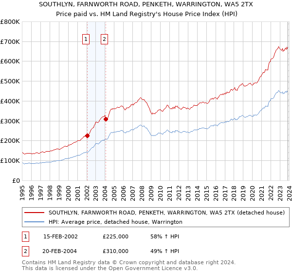 SOUTHLYN, FARNWORTH ROAD, PENKETH, WARRINGTON, WA5 2TX: Price paid vs HM Land Registry's House Price Index