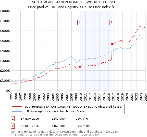 SOUTHMEAD, STATION ROAD, VERWOOD, BH31 7PU: Price paid vs HM Land Registry's House Price Index