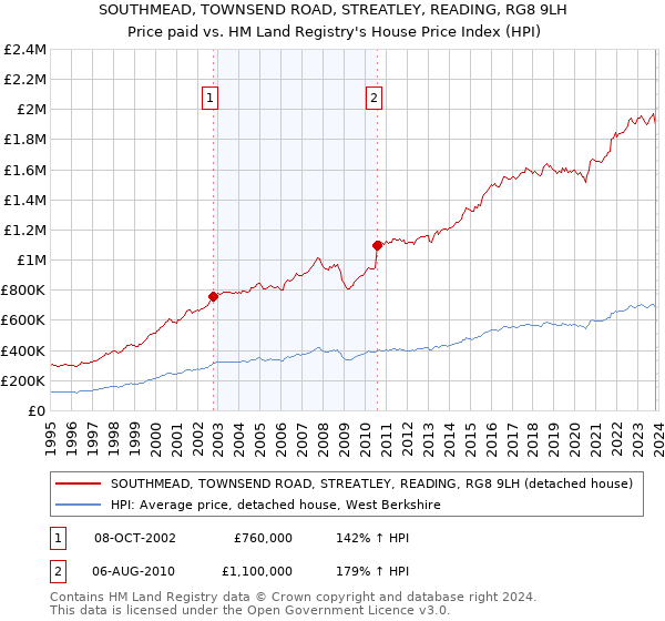 SOUTHMEAD, TOWNSEND ROAD, STREATLEY, READING, RG8 9LH: Price paid vs HM Land Registry's House Price Index