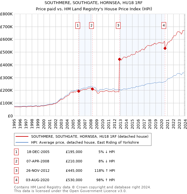 SOUTHMERE, SOUTHGATE, HORNSEA, HU18 1RF: Price paid vs HM Land Registry's House Price Index