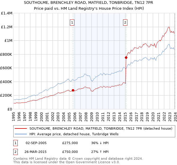 SOUTHOLME, BRENCHLEY ROAD, MATFIELD, TONBRIDGE, TN12 7PR: Price paid vs HM Land Registry's House Price Index