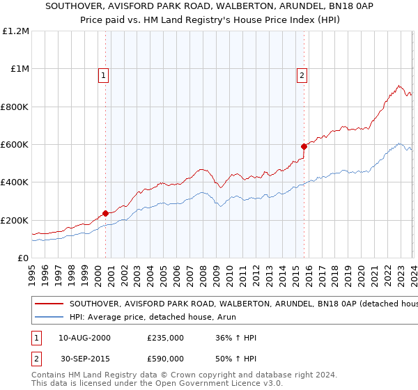SOUTHOVER, AVISFORD PARK ROAD, WALBERTON, ARUNDEL, BN18 0AP: Price paid vs HM Land Registry's House Price Index